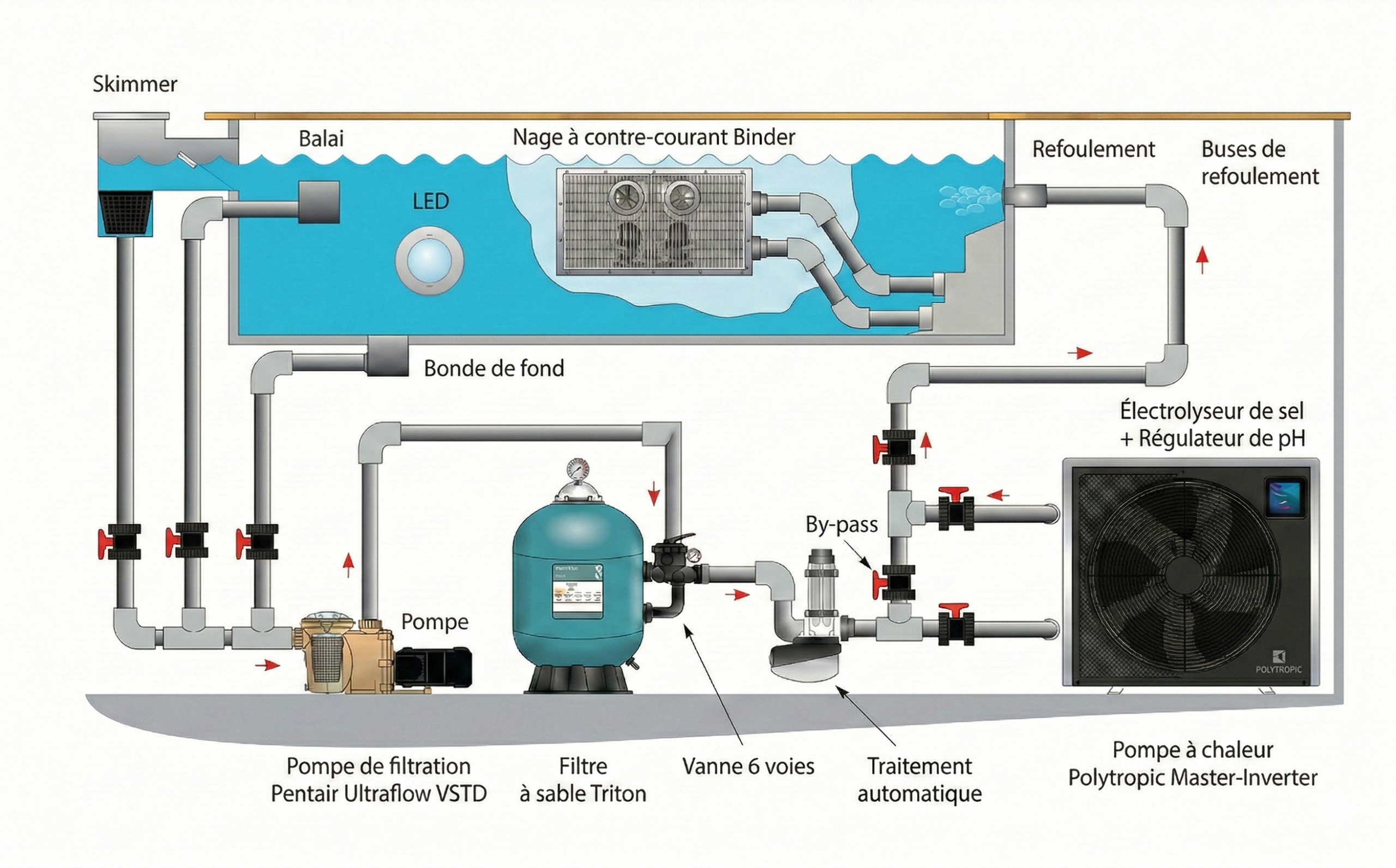 Filtration de la piscine en Suisse par Astro Piscines Filtration de la piscine à Genève et canton de Vaud par Astro Piscines